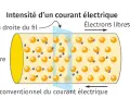 Représentation d'un fil de cuivre montrant des atomes et des électrons libres. Une section droite du fil illustre le mouvement des électrons, indiquant la charge électrique.