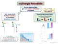 La formule Em = Ep + Ec illustre la transformation de l'énergie potentielle en énergie cinétique lors d'une chute, comme dans un barrage.