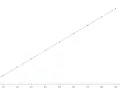 Courbe d'étalonnage linéaire montrant la relation entre l'absorbance (A) et la concentration (C en mmol/L).