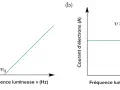 Graphique (a) : énergie cinétique des électrons vs fréquence lumineuse, montrant une relation linéaire au-delà de ν₀. Graphique (b) : courant d'électrons vs fréquence lumineuse, constant pour ν > ν₀. L'énergie photon est clé.