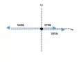Diagramme illustrant des forces agissant sur un point, pertinent pour la deuxième loi de Newton. Forces de 560N vers la gauche, 275N et 395N vers la droite.