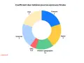 Diagramme circulaire des coefficients pour le brevet : Français, Maths, Sciences et Oral ont un coefficient 2. EMC 0,5 et Histoire-Géographie 1,5.