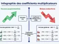 Infographie montrant comment calculer un pourcentage de baisse avec des exemples concrets.