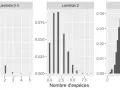 Trois histogrammes illustrant la loi de Poisson avec différents paramètres lambda. La formule de la loi de Poisson est représentée par la forme des distributions.