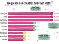 Fréquence des chapitres au Brevet Maths : priorité maximale pour Pythagore, Thalès, Calcul littéral. Correction brevet maths essentielle.
