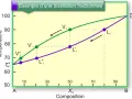 Diagramme de température vs composition illustrant la distillation fractionnée. Les courbes représentent les équilibres liquide-vapeur.