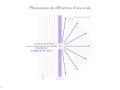 Illustration du phénomène de diffraction d'une onde. La longueur d'onde (λ) est représentée, montrant comment l'onde se propage après avoir traversé une ouverture.