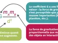 La formule de la force gravitationnelle Fg = G * (mA * mB) / d² explique comment la force de gravitation dépend des masses et de la distance.