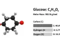 Structure moléculaire du glucose (C₆H₁₂O₆) avec sa masse molaire et la composition élémentaire, utile pour calculer la concentration molaire.