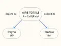 Diagramme montrant que l'aire totale d'un **surface cylindre** dépend du rayon (R) et de la hauteur (h), selon la formule A = 2πR(R+h).