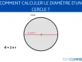 Comment calculer un diamètre : un cercle avec un diamètre rouge marqué. La formule d = 2 x r est affichée.
