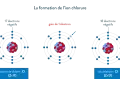 Représentation de la formation d'un ion chlorure : un atome de chlore gagne un électron pour devenir un ion.
