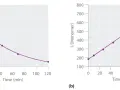Graphique (a) montrant la diminution de la concentration de monomère au fil du temps, et graphique (b) montrant une relation linéaire pour la loi de vitesse d'ordre 1.