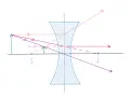 Schéma d'optique géométrique montrant la divergence des rayons lumineux à travers une lentille divergente.