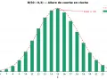 Graphique de la loi binomiale B(50; 0,3) avec une allure de courbe en cloche. L'espérance E(X) est de 15.