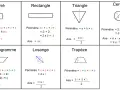 Tableau récapitulatif des formules de périmètre et d'aire pour chaque figure géométrique : carré, rectangle, triangle, cercle, parallélogramme, losange et trapèze.