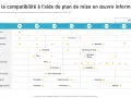 Matrice de compatibilité d'un plan de mise en œuvre informatique, montrant les éléments clés et leur progression sur un calendrier.