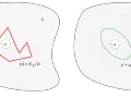 Deux représentations d'un ensemble X. À gauche, une forme polygonale rouge et une conjecture. À droite, une ellipse verte et une équation.
