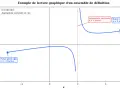 Graphique montrant une courbe avec une asymptote verticale en x=2. Un point plein à x=-3 et un point creux à x=5 illustrent l'ensemble de définition.