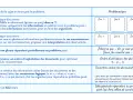 Tableau méthodologique pour un sujet SVT bac corrigé : organisation des informations, problématique, argumentation et conclusion.