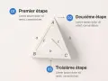 Illustration d'un triangle avec des lettres et des arcs, expliquant la formule sinus en trois étapes.