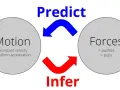 Schéma illustrant la relation entre le mouvement (vitesse constante, accélération uniforme) et les forces (poussées, tirages). On peut prédire le mouvement à partir des forces, et inférer les forces à partir du mouvement, suivant la loi f = ma.