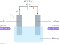 Schéma d'une cellule d'électrolyse terminale : anode (oxydation) et cathode (réduction) dans un électrolyte, connectées à un générateur.