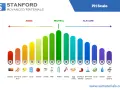Échelle de pH montrant des exemples de substances acides faibles comme le citron (pH 2) et le café (pH 5), jusqu'aux substances alcalines.