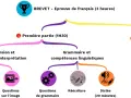 Schéma de l'épreuve de français du brevet : 1ère partie (compréhension, grammaire) et 2ème partie (rédaction).