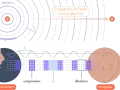 Illustration de la propagation d'une onde sonore, montrant compression et dilatation de l'air, avec une source et un récepteur. L'intensité sonore est représentée par la densité des points.
