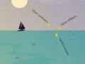 Le soleil projette un rayon lumineux sur l'eau. Une partie est réfléchie, l'autre est transmise, éclairant des poissons.
