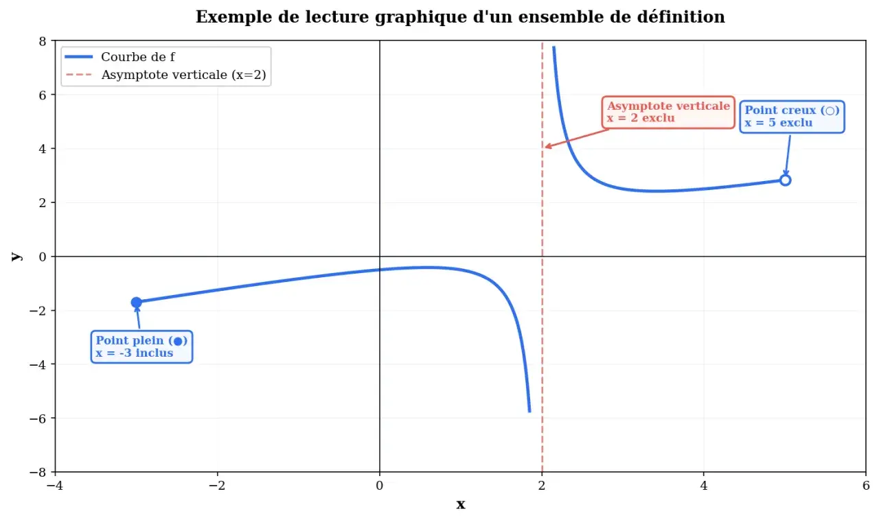 Graphique montrant une courbe avec une asymptote verticale en x=2. Un point plein à x=-3 et un point creux à x=5 illustrent l'ensemble de définition.