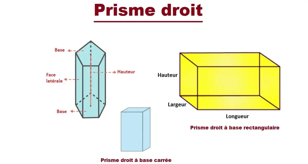 Illustrations de prismes droits : un prisme hexagonal avec ses faces et hauteurs indiquées, un prisme à base carrée, et un prisme à base rectangulaire.