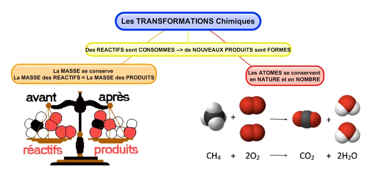 Schéma illustrant les transformations chimiques : réactifs consommés, nouveaux produits formés, masse conservée et atomes préservés.