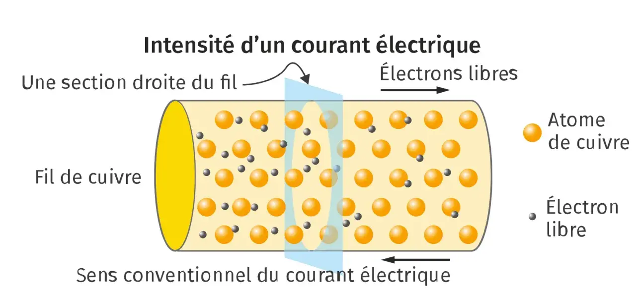 Représentation d'un fil de cuivre montrant des atomes et des électrons libres. Une section droite du fil illustre le mouvement des électrons, indiquant la charge électrique.
