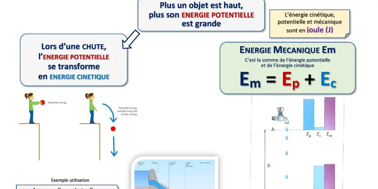 La formule Em = Ep + Ec illustre la transformation de l'énergie potentielle en énergie cinétique lors d'une chute, comme dans un barrage.
