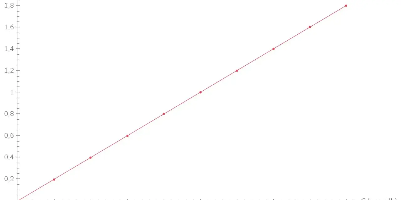 Courbe d'étalonnage linéaire montrant la relation entre l'absorbance (A) et la concentration (C en mmol/L).