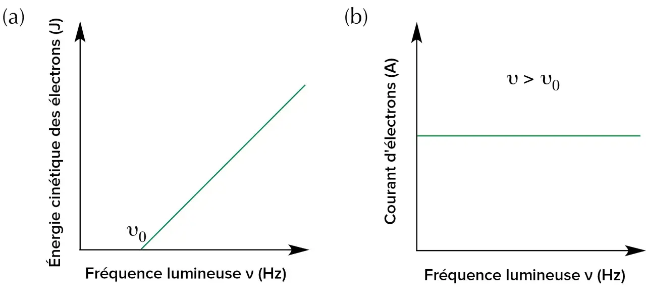 Graphique (a) : énergie cinétique des électrons vs fréquence lumineuse, montrant une relation linéaire au-delà de ν₀. Graphique (b) : courant d'électrons vs fréquence lumineuse, constant pour ν > ν₀. L'énergie photon est clé.
