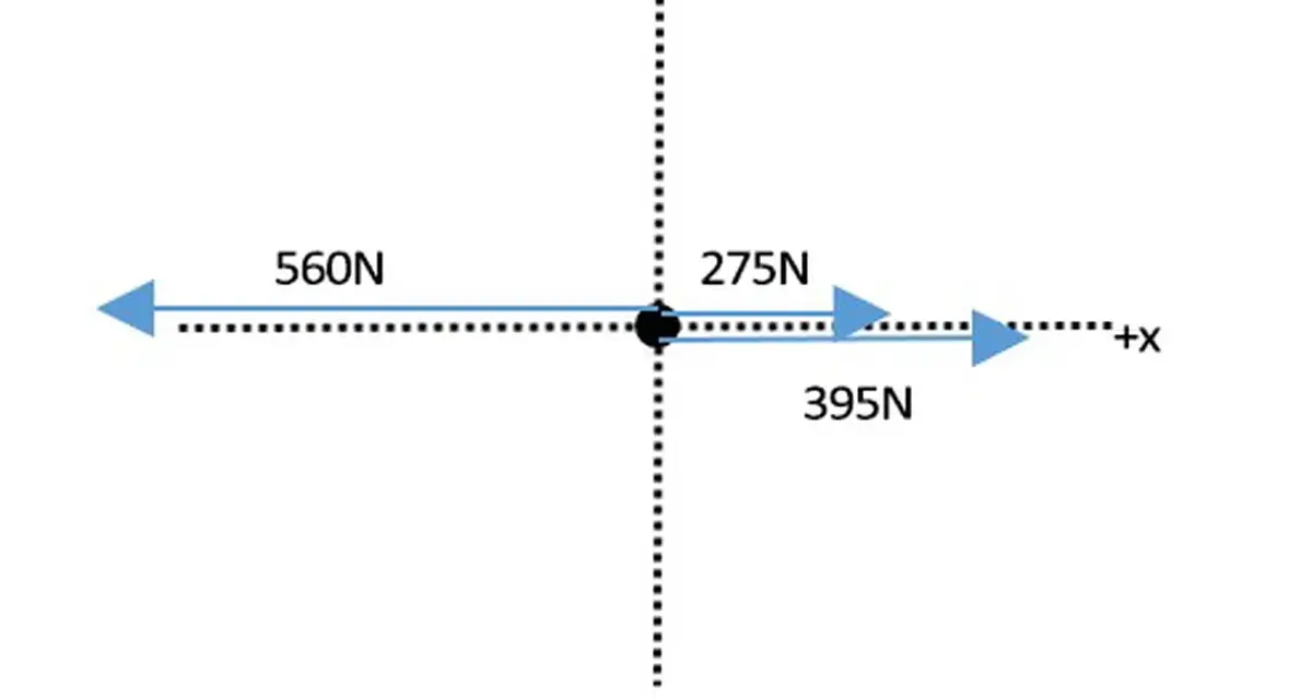 Diagramme illustrant des forces agissant sur un point, pertinent pour la deuxième loi de Newton. Forces de 560N vers la gauche, 275N et 395N vers la droite.
