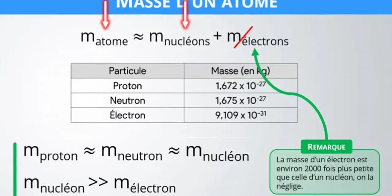 Pour calculer la masse d'un atome, on additionne la masse des nucléons (protons et neutrons), car celle des électrons est négligeable.