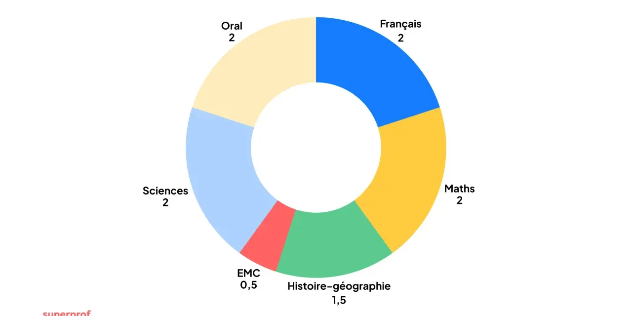 Diagramme circulaire des coefficients pour le brevet : Français, Maths, Sciences et Oral ont un coefficient 2. EMC 0,5 et Histoire-Géographie 1,5.