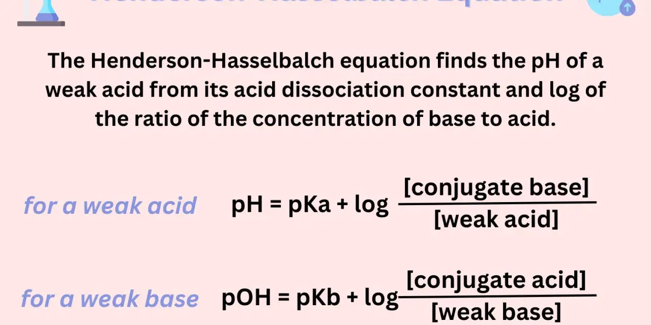 L'équation de Henderson-Hasselbalch pour un acide faible. Elle calcule le pH à partir du pKa et du rapport des concentrations de base conjuguée sur acide faible.