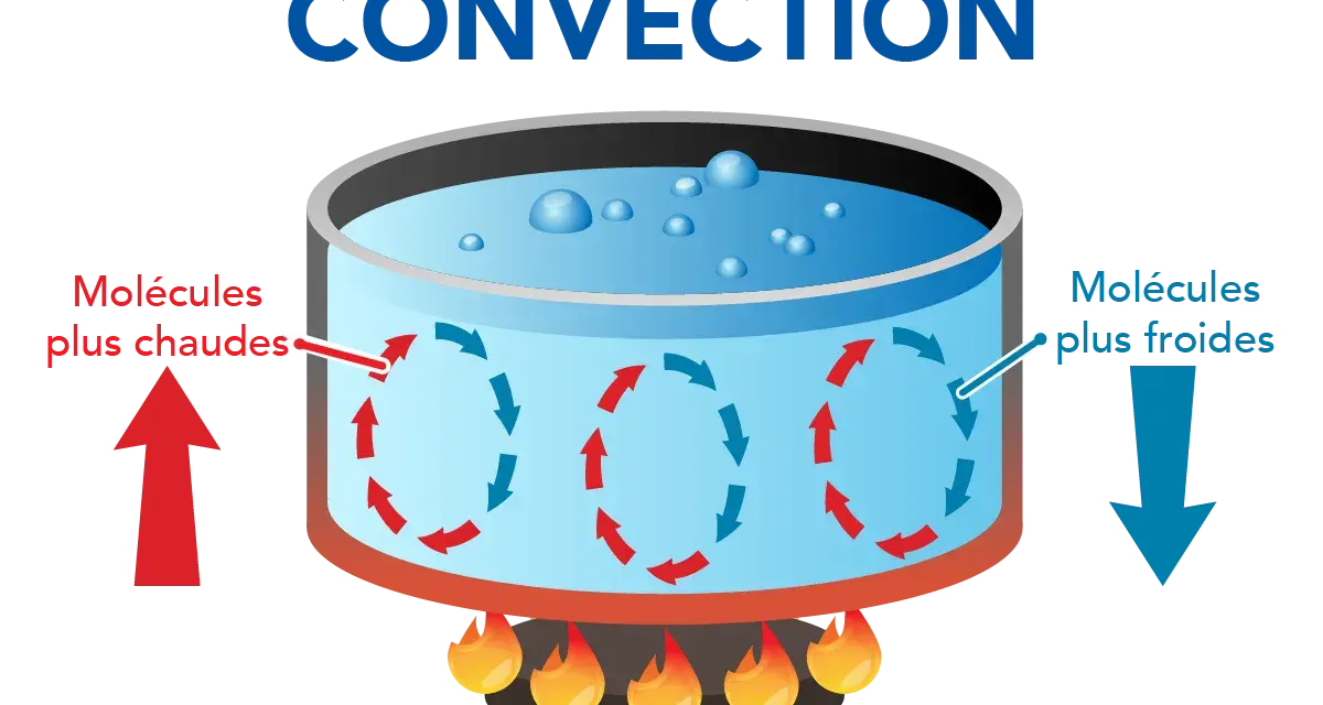 Schéma illustrant la **convection** de l'eau dans une casserole chauffée. Les molécules chaudes montent, les froides descendent, créant un cycle. Le rayonnement et la conduction sont aussi des modes de transfert de chaleur.
