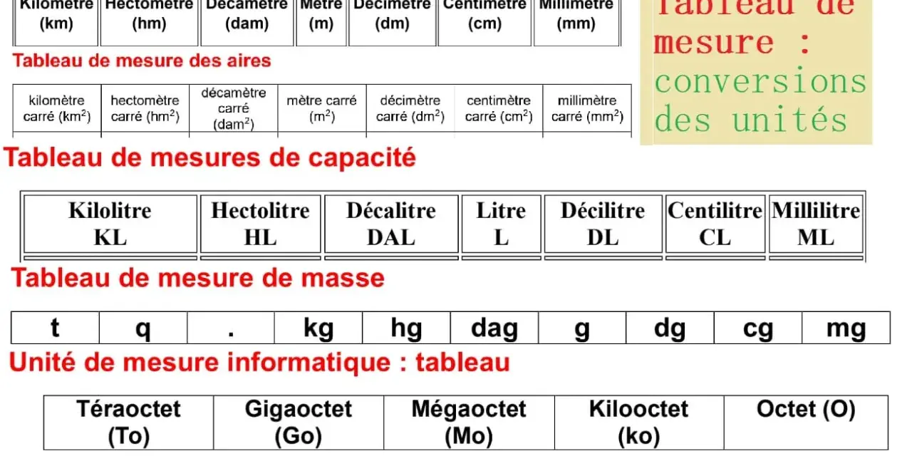 Tableaux de conversion : longueur, aire, capacité, masse et informatique. Chaque tableau présente une unité de longueur et ses multiples/sous-multiples.