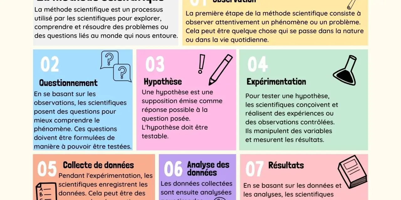 Infographie illustrant les 7 étapes de la méthode scientifique, un pilier de l'enseignement scientifique première.