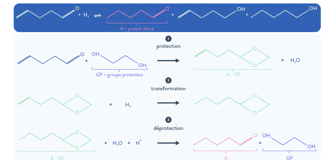 Schéma de chimie organique illustrant une réaction d'addition avec protection et déprotection d'un groupe fonctionnel.