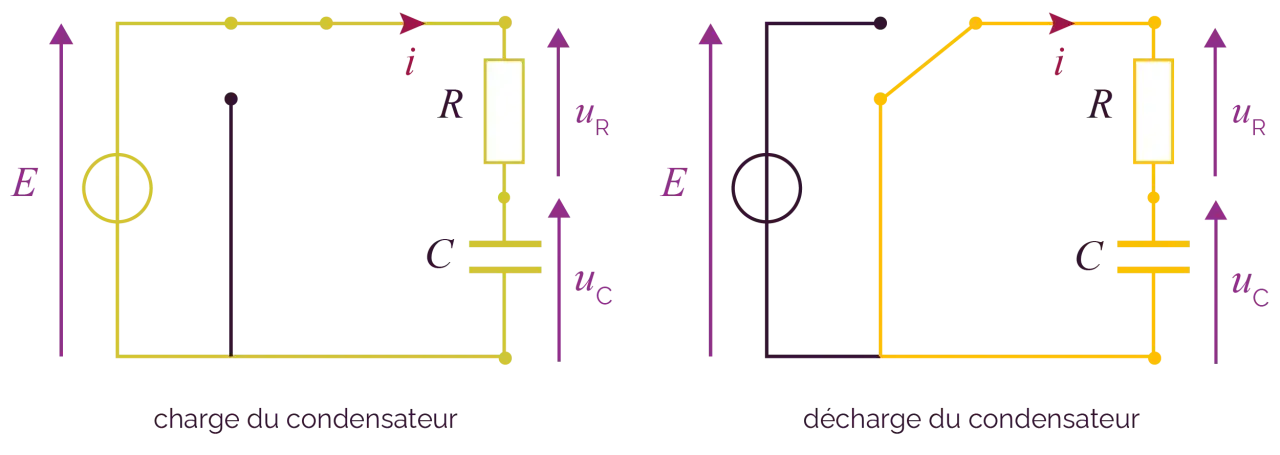 Schémas de charge et décharge d'un condensateur en physique terminale, montrant un circuit RC avec une source de tension.
