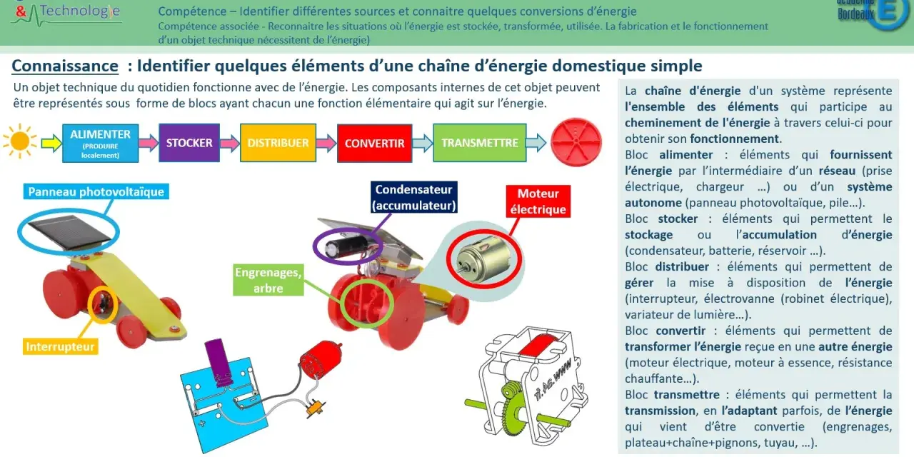 Schéma illustrant la chaîne d'énergie d'un objet technique : panneau solaire, accumulateur, moteur. La chaîne d'énergie techno montre comment l'énergie est alimentée, stockée, convertie et transmise.