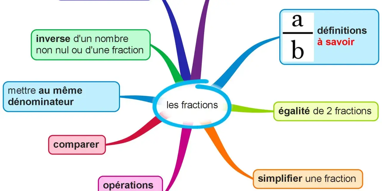 Carte mentale sur les fractions : calculer, problèmes, inverse, définir, égalité, simplifier une fraction, comparer, opérations, mettre au même dénominateur.