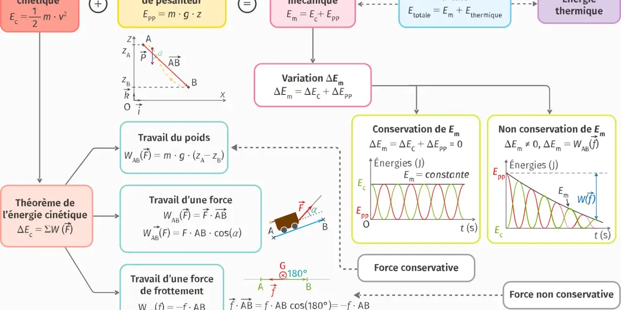 Schéma expliquant la conservation de l'énergie mécanique. Une force conservative maintient l'énergie totale constante.